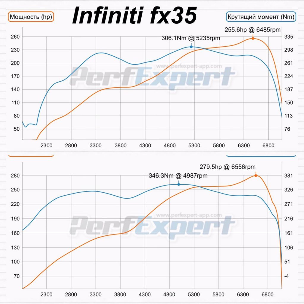 Чип тюнинг Инфинити (Infiniti) FX 2002 -> 2008 3.5 i 280 л.с.