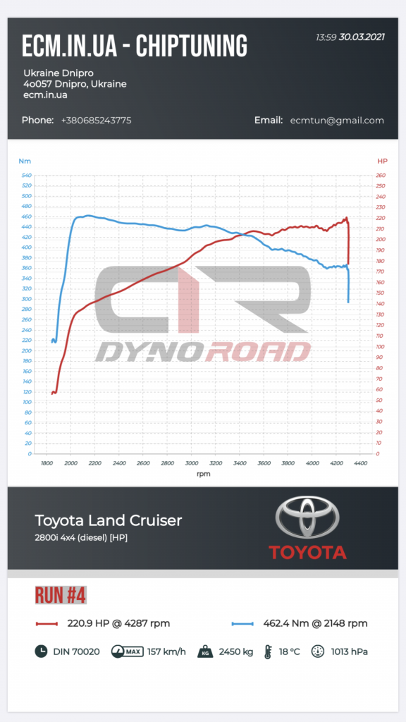 чип-тюнинг увеличение мощности stage2 Toyota Prado 2.8D 2019